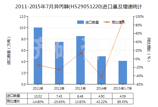 2011-2015年7月異丙醇(HS29051220)進口量及增速統(tǒng)計